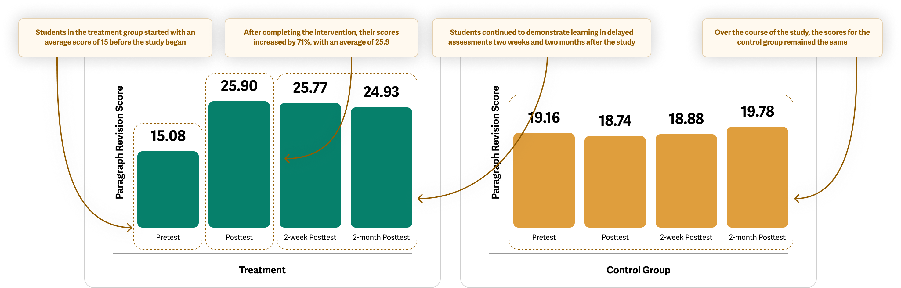 Treatment vs Control — Treatment & Control Group Graphs